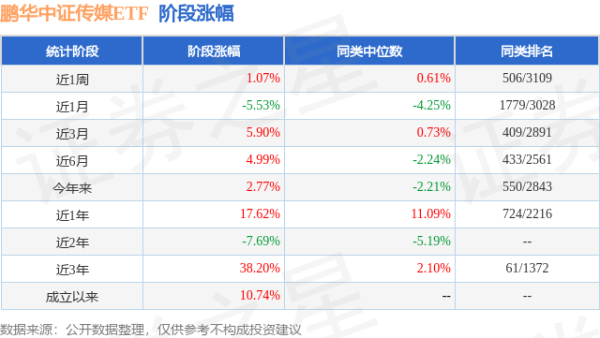 上阳网配资 一季报点评：鹏华中证传媒ETF基金季度涨幅5.94%