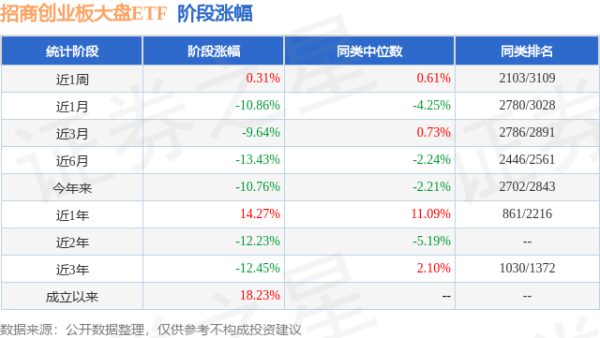 富腾优配  一季报点评：招商创业板大盘ETF基金季度涨幅-1.99%