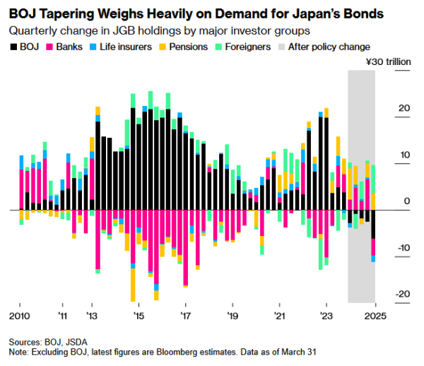 信通配资 日本央行缩减购债规模严重冲击需求 日债收益率跳升