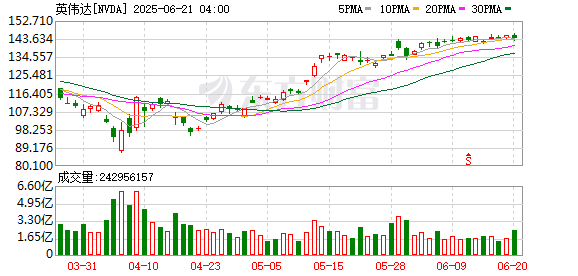 笑赢配资 大摩下调英伟达营收预期：H20限售令影响或超预期！