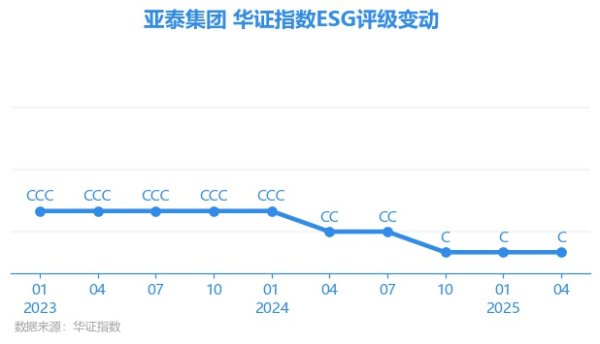雅休配资 【ESG动态】亚泰集团（600881.SH）获华证指数ESG最新评级C，行业排名第43