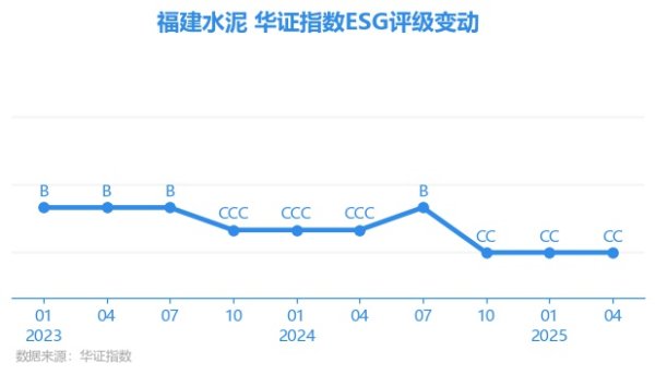 君子配资 【ESG动态】福建水泥（600802.SH）获华证指数ESG最新评级CC，行业排名第32