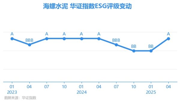 佳荣网配 【ESG动态】海螺水泥（600585.SH）获华证指数ESG最新评级A，行业排名第8