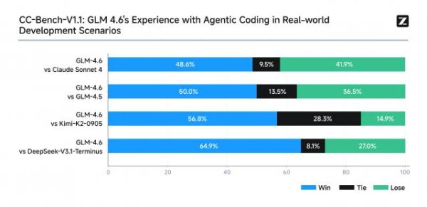 赢赢顺配资 真够卷的！DeepSeek更完智谱更：GLM-4.6，代码国内最强